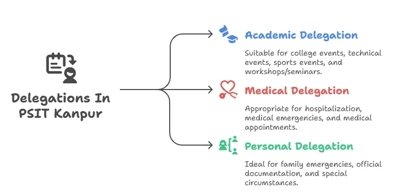 What counts as a Delegation in PSIT?
