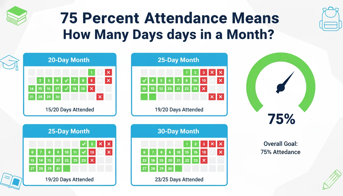 75 Percent Attendance Means How Many Days in a Month